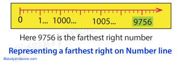 Natural numbers, Whole numbers, Successors, predecessor, number line, addition, subtraction, multiplication, division, number line